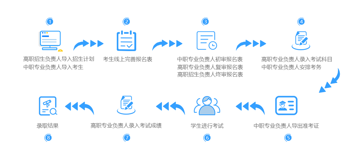 中高职贯通招生管理(lǐ)系统的流程步骤
