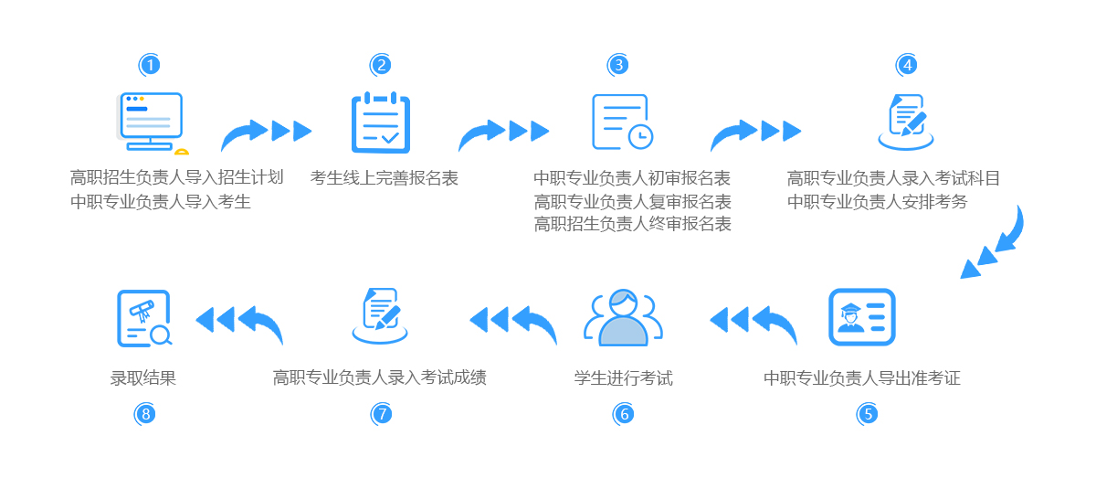 中(zhōng)高職貫通招生管理(lǐ)系統的流程步驟